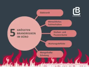Diagramm zu 5 größten Brandrisiken in Unternhemen